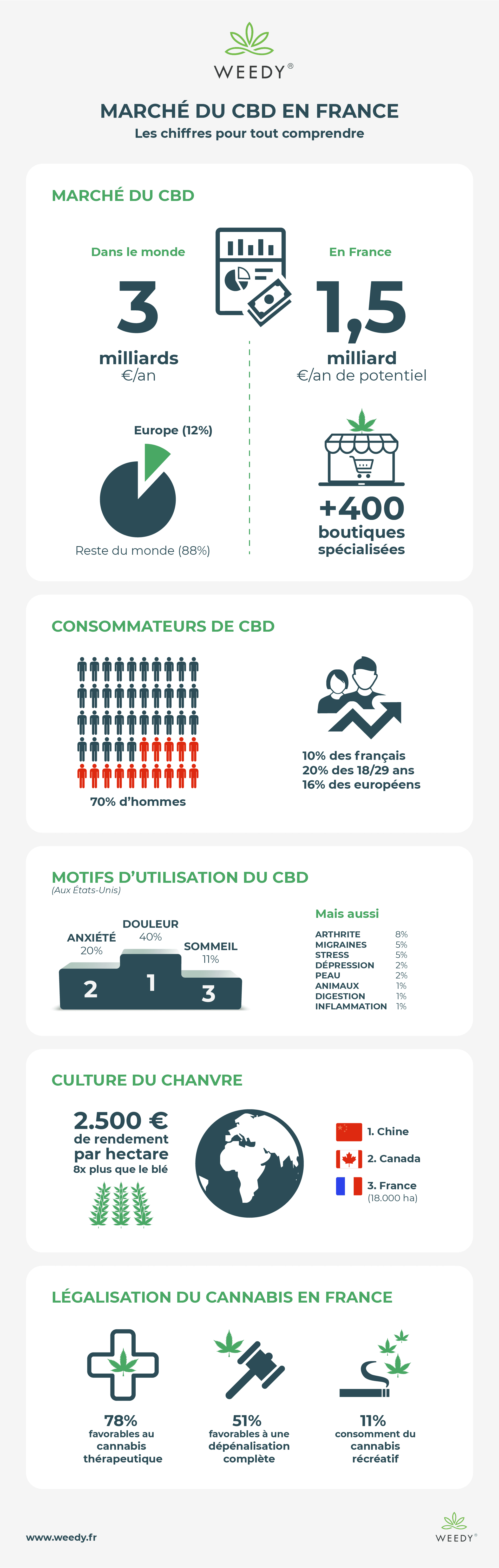 découvrez le marché du cbd : tendances, produits phares et opportunités d'investissement. explorez les bienfaits du cannabidiol et son développement dans l'industrie bien-être.