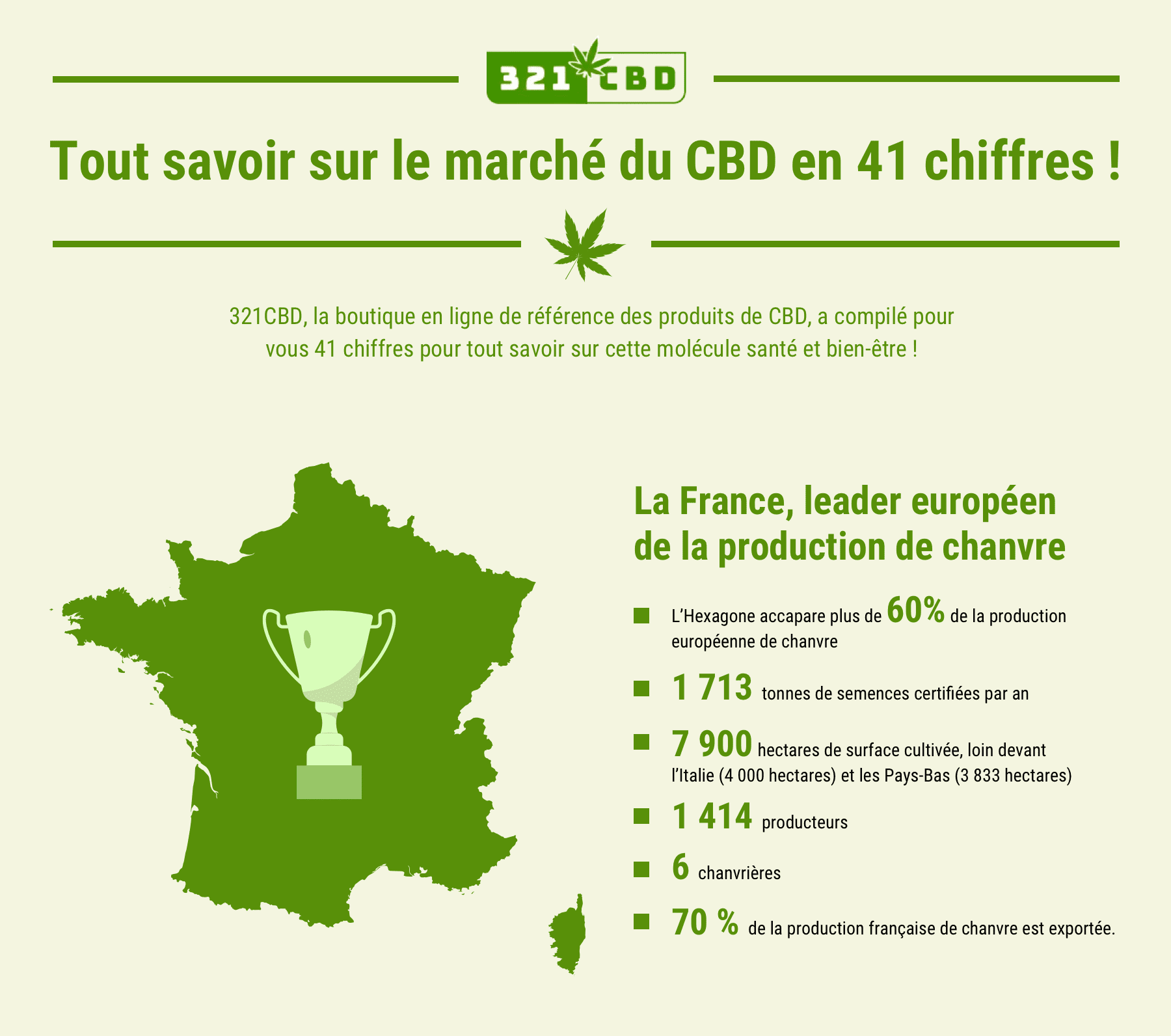 découvrez le marché du cbd, ses tendances, ses produits diversifiés et son potentiel de croissance. plongez dans l'univers du cannabidiol et informez-vous sur les opportunités d'investissement et les bienfaits pour la santé.